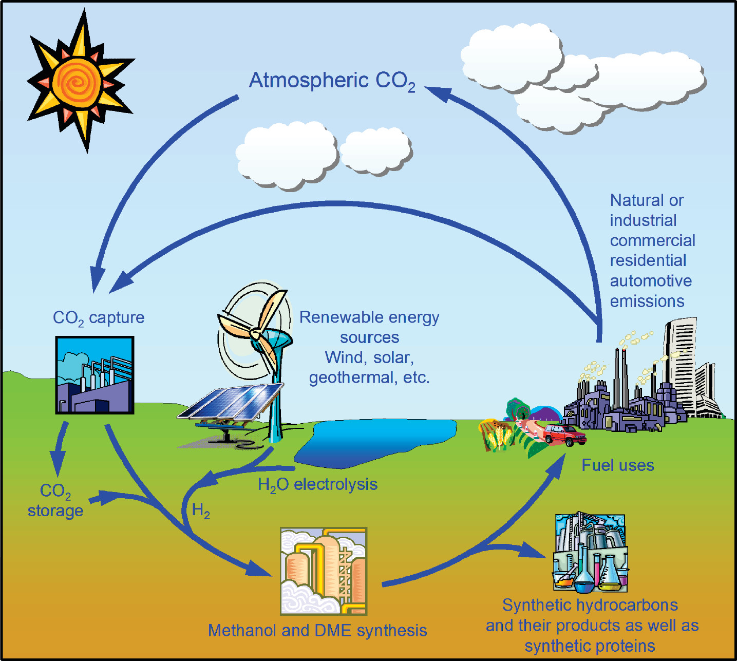 CarbonCycle