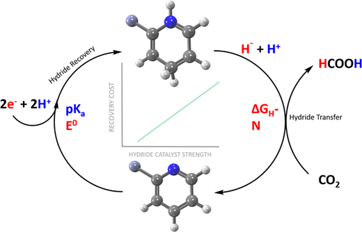 TOC graphic for Renewable Hydride Donors for the Catalytic Reduction of CO2: A Thermodynamic and Kinetic Study