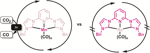 TOC graphic for Metalloradical intermediates in electrocatalytic reduction of CO2 to CO: Mn versus Re bis-N-heterocyclic carbene pincers