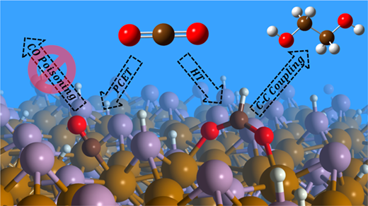 TOC graphic for Surface Hydrides on Fe2P Electrocatalyst Reduce CO2 at Low Overpotential: Steering Selectivity to Ethylene Glycol