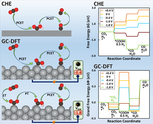 TOC graphic for Electrocatalytic Reduction of CO2 to CO over Ag(110) and Cu(211) Modeled by Grand-Canonical Density Functional Theory