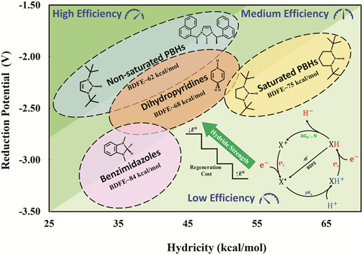 TOC graphic for Diazaphospholenes as reducing agents: a thermodynamic and electrochemical DFT study