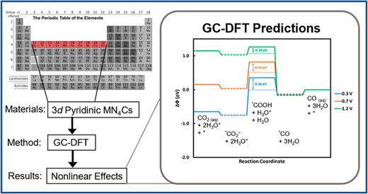 TOC graphic for Electrochemical CO2 Reduction over Metal-/Nitrogen-Doped Graphene Single-Atom Catalysts Modeled Using the Grand-Canonical Density Functional Theory