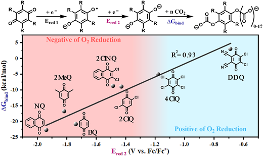 TOC graphic for Predictive energetic tuning of quinoid O-nucleophiles for the electrochemical capture of carbon dioxide