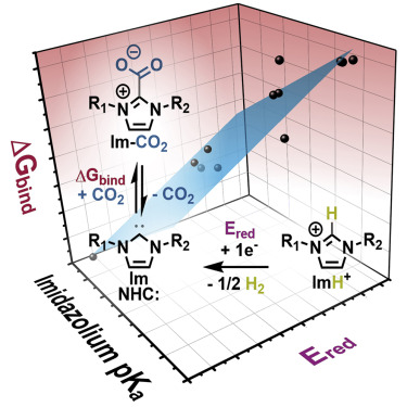 TOC graphic for Predictive energetic tuning of C-Nucleophiles for the electrochemical capture of carbon dioxide