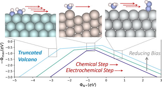 TOC graphic for Revised nitrogen reduction scaling relations from potential-dependent modeling of chemical and electrochemical steps