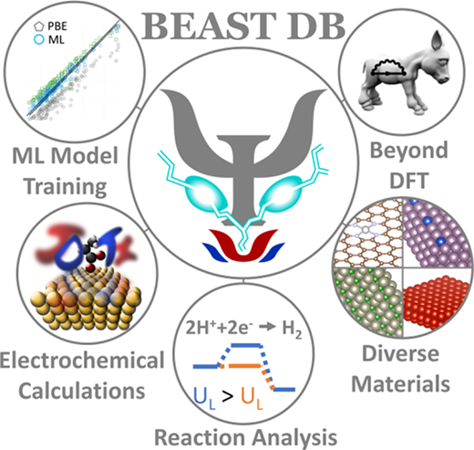 TOC graphic for BEAST DB: Grand-canonical database of electrocatalyst properties