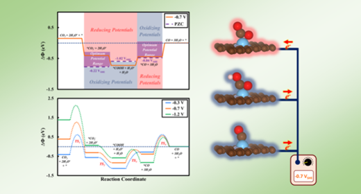 TOC graphic for Prediction of Potential-Dependent Kinetics for the Electrocatalytic Reduction of CO2 to CO over Ti@4N-Gr