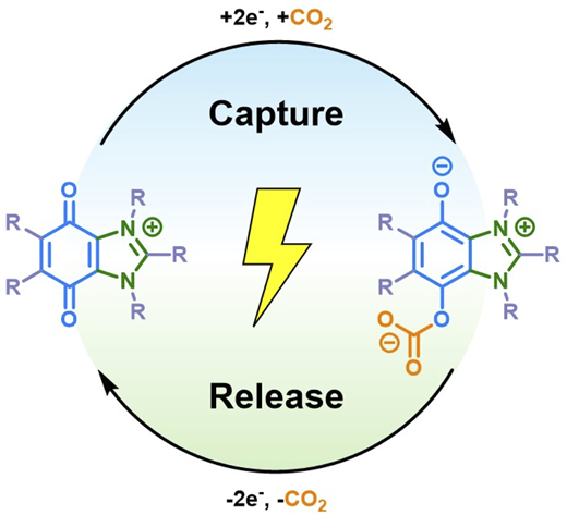 TOC graphic for Quinone-annulated imidazolium salts as dual electrolyte-sorbents for electrochemical capture of carbon dioxide