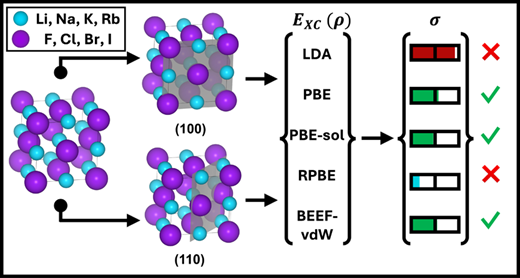TOC graphic for Evaluation of Surface and Bulk Properties of Alkali Halides: A First-Principles Study on (100) and (110) Facets