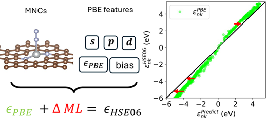 TOC graphic for Δ-Learning of High-Fidelity Electronic Structure Using Graph Neural Networks with Modified Node-Level Features