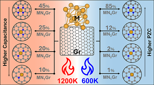 TOC graphic for Electronic Properties of Metal-/Nitrogen-Doped Graphene Single Atom Catalysts from First Principles
