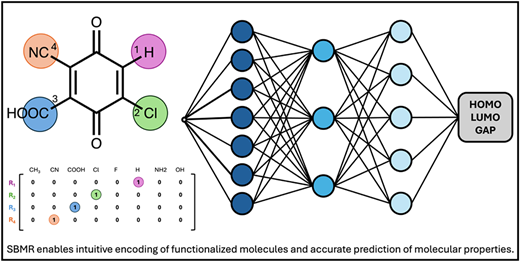 TOC graphic for Molecular Property Prediction via Sparse Binary Matrix Representation and Convolutional Neural Networks